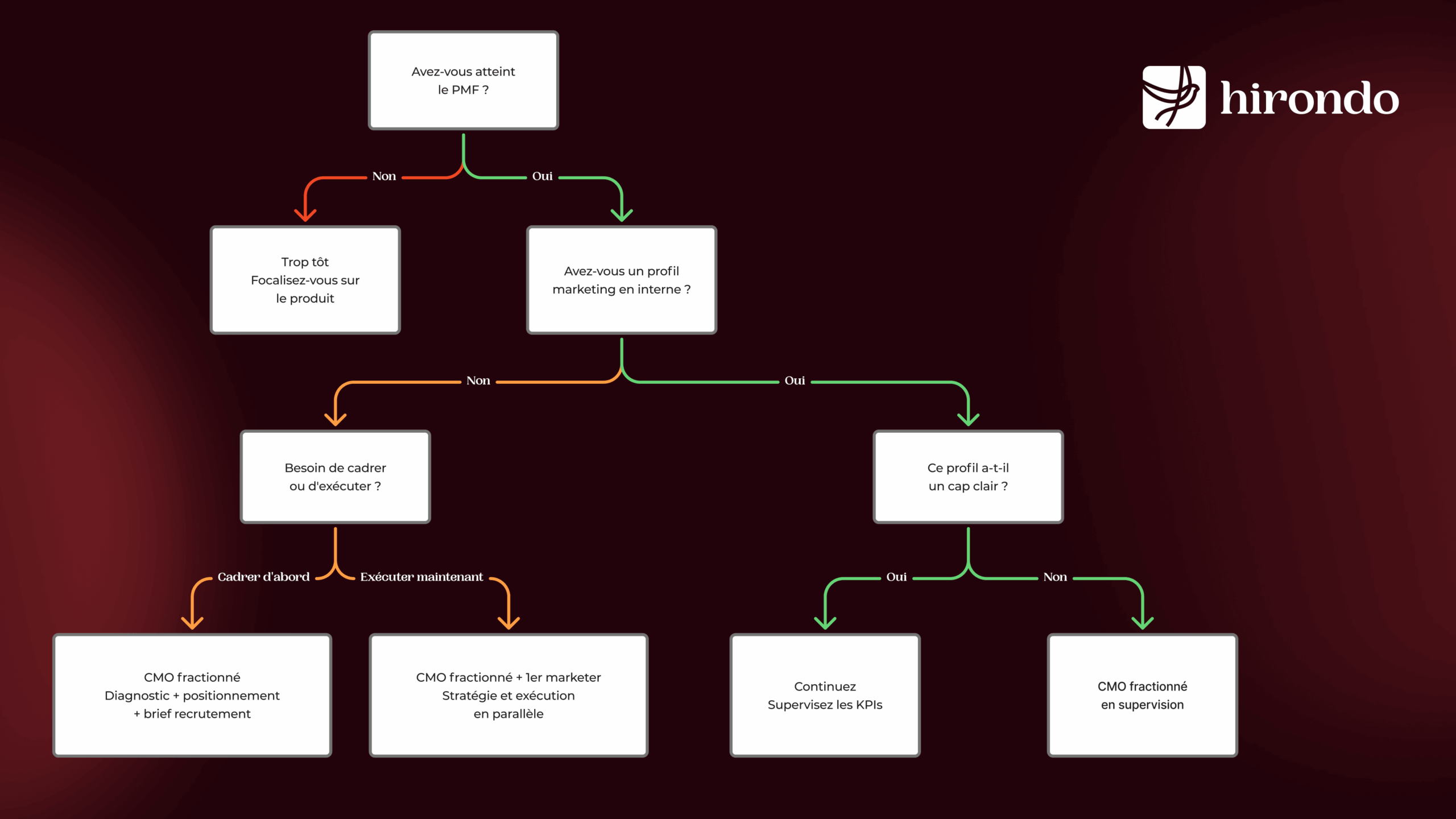 Diagramme de décision pour savoir si une statue doit recruter un CMO