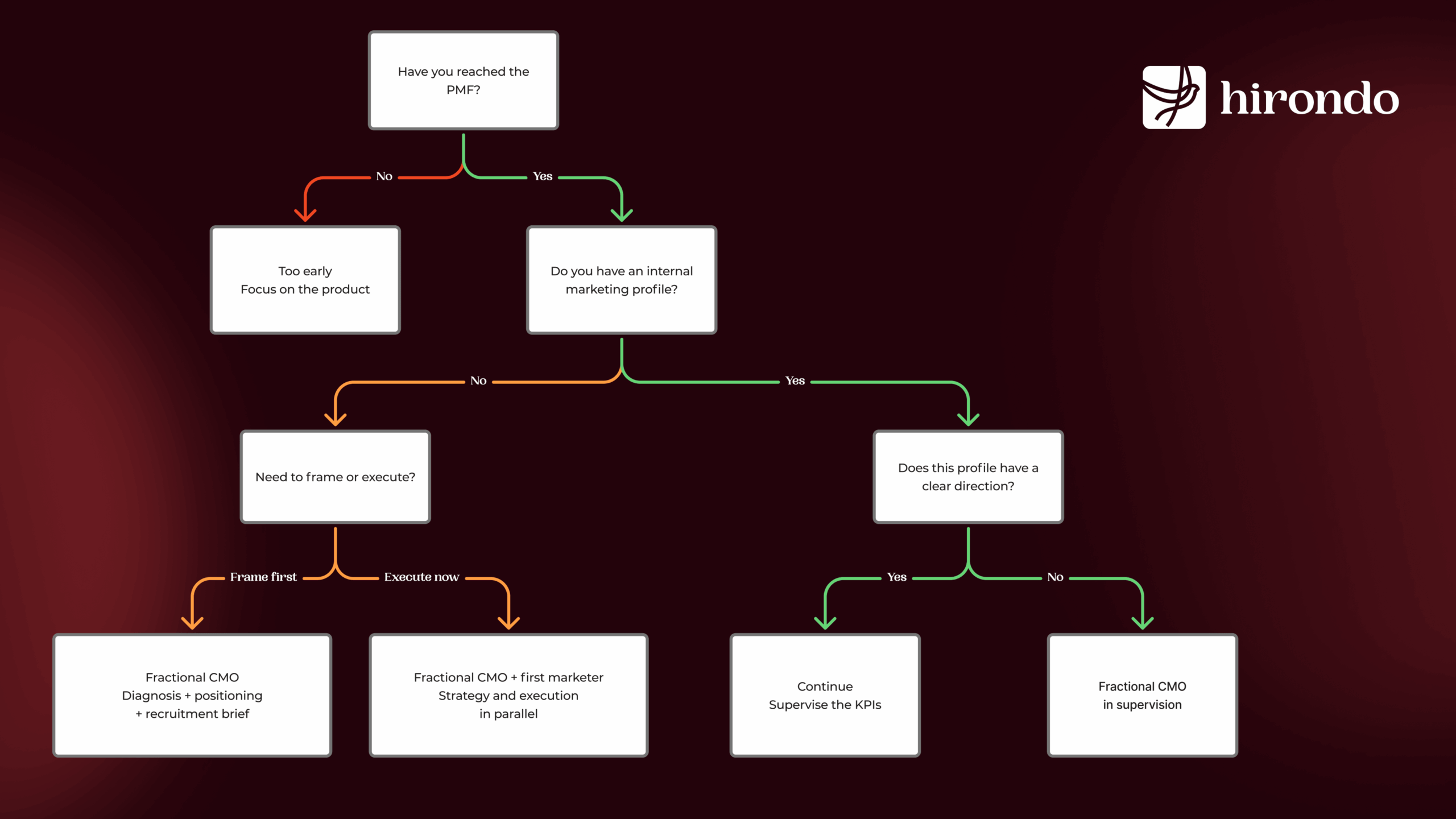 Decision diagram for whether a statue should recruit a CMO