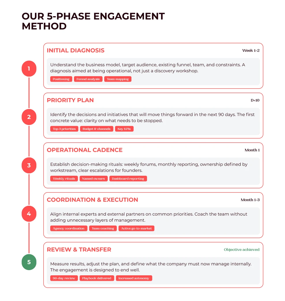 Our method on 5 phases