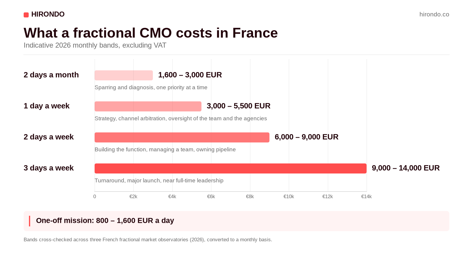 Chart of 2026 monthly price bands for a fractional CMO in France, by engagement cadence