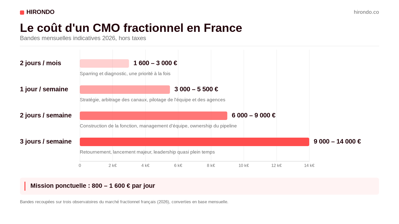 Schéma des bandes de prix mensuelles 2026 d'un fractional CMO en France, par rythme d'intervention